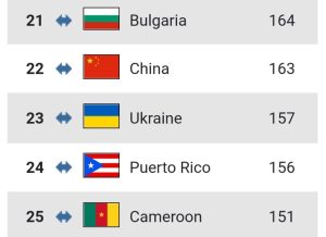 اوکراین جایگزین روس ها در رقابت های والیبال قهرمانی جهان شد2