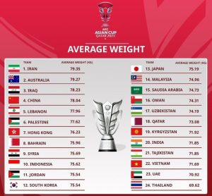 ایران چاق ترین تیم جام ملت های آسیا می باشد22