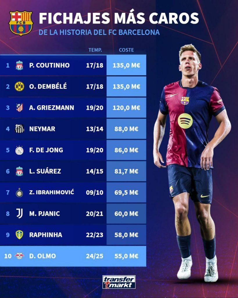 لیست گران‌ ترین خریدهای تاریخ بارسلونا