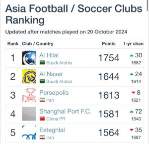 پرسپولیس در رده سوم باشگاه های آسیایی22